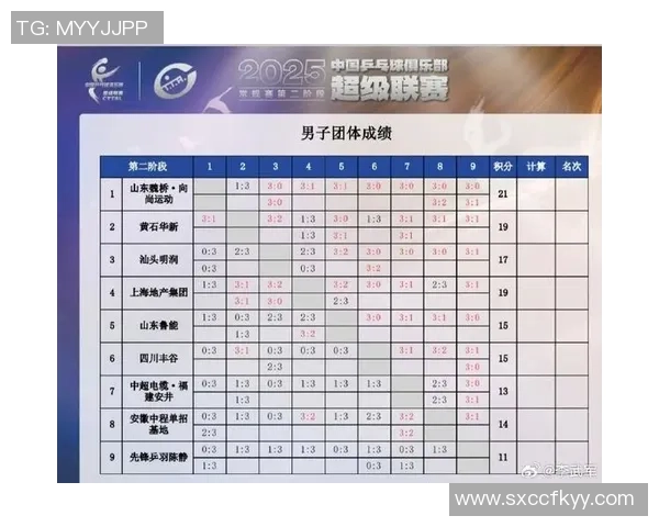 南京乒乓球队在亚运会积分榜中以75分稳居第一名展现强劲实力 南京乒乓球队在亚运会积分榜中以75分稳居第一名展现强劲实力
